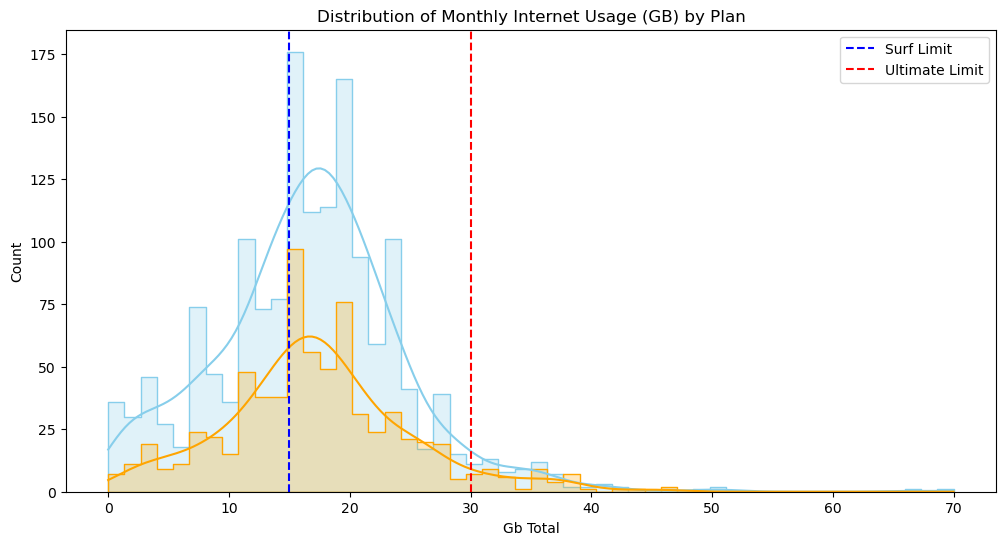 Megaline Consumer Revenue and Usage Analysis