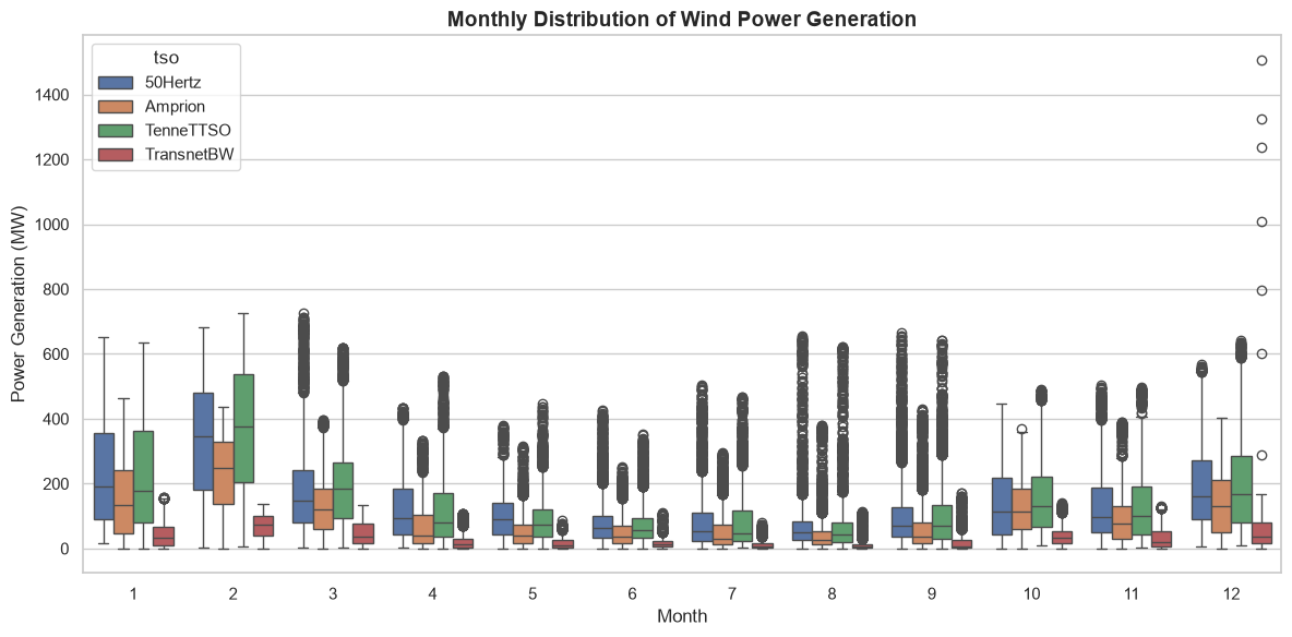 Wind Power Prediction BoxPlot