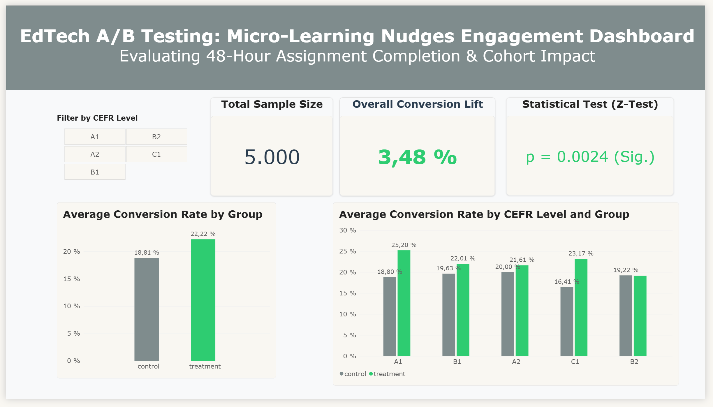 EdTech AB Testing